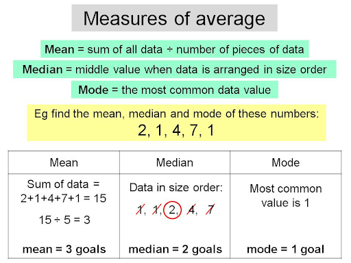 Averages Calculator Measures