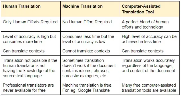 Benefits of  English Converter Tools