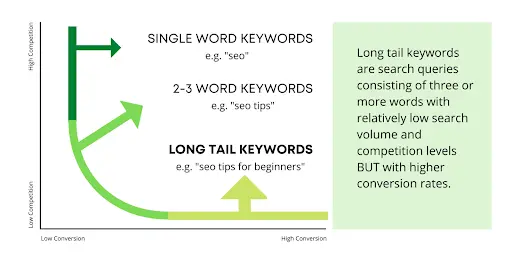 Higher Conversion Rates