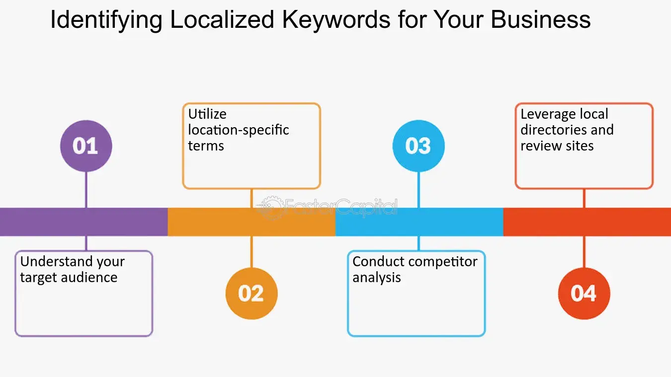 Localizing Your Keywords