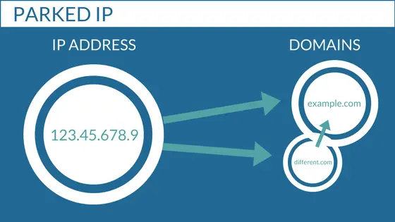 Parked ip