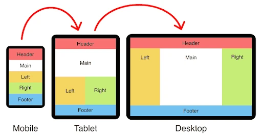 Fluid layouts
