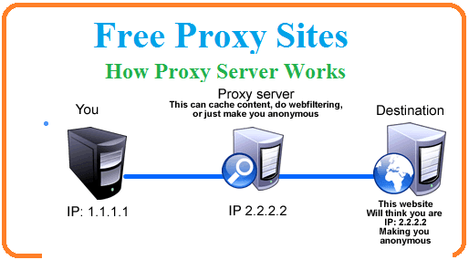 Free Proxy Servers: Enhancing Privacy and Security While Browsing