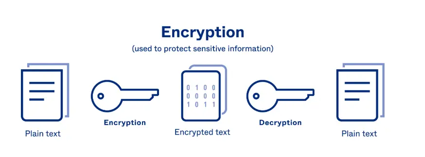 Securing Your PDFs Adding Passwords and Encryption