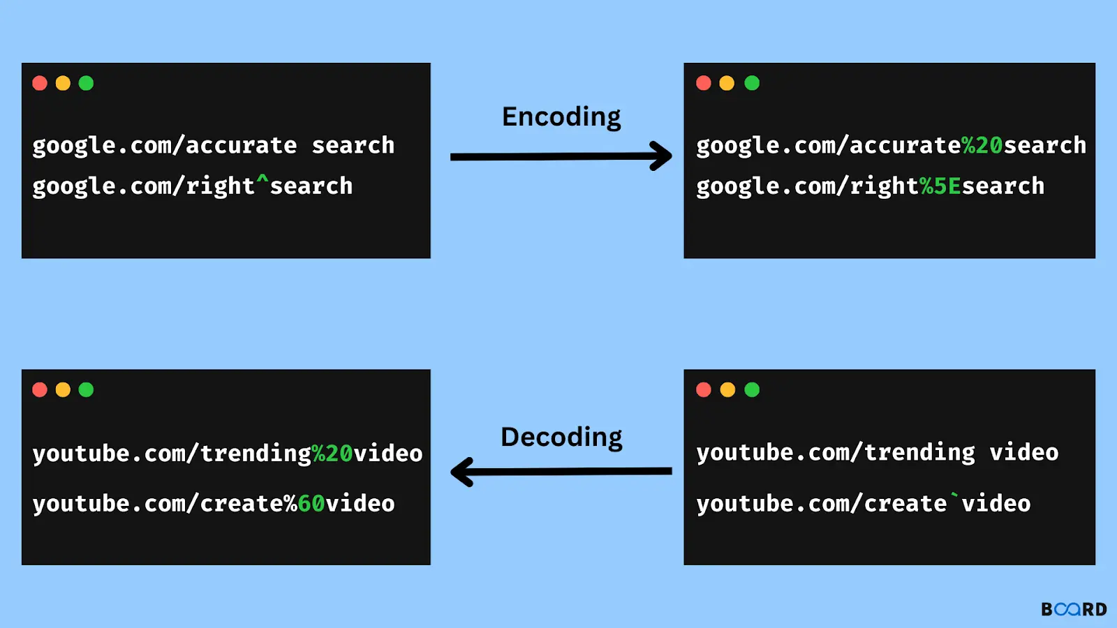 Understanding URL Encoding and Decoding A Beginner's Guide